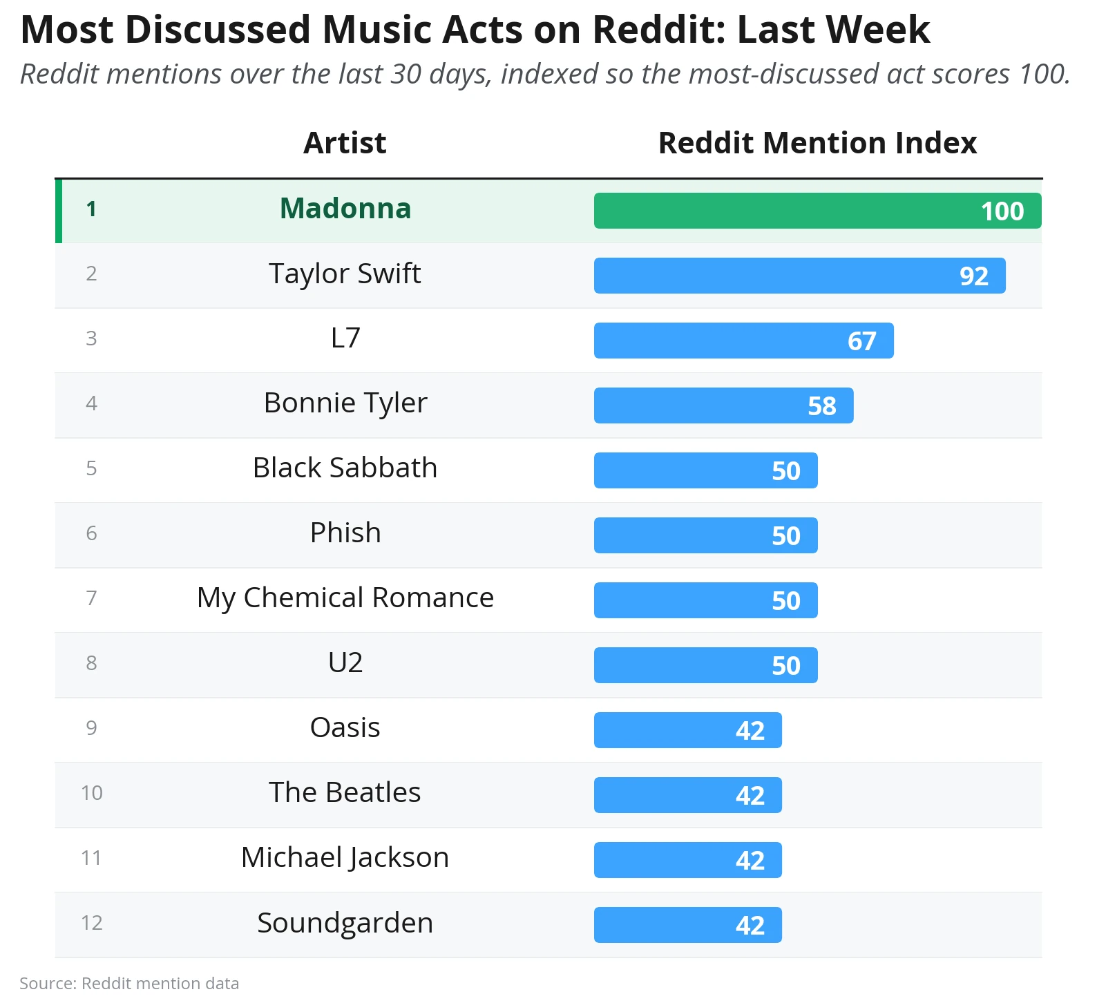 Table of the most discussed music acts on Reddit over the last 30 days, indexed to the top act: Madonna 100, Taylor Swift 92, L7 67, Bonnie Tyler 58.