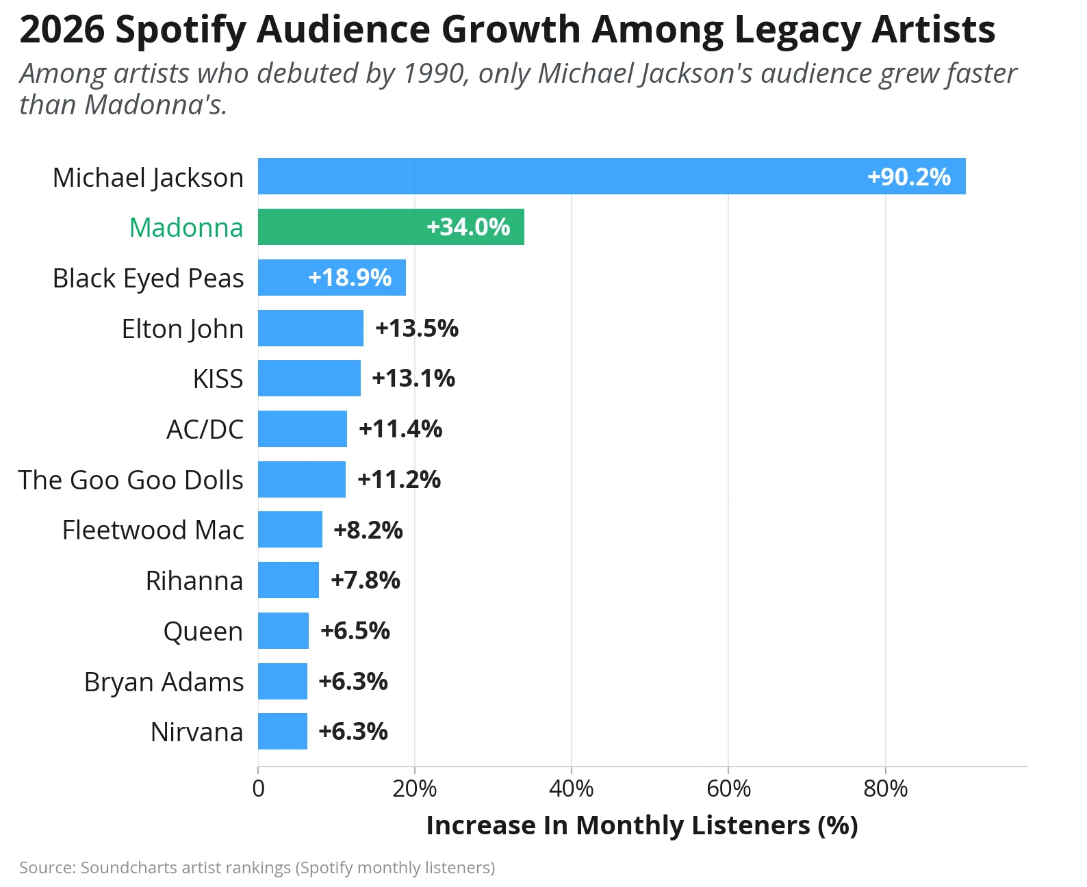 Bar chart of 2026 Spotify monthly-listener growth among artists who debuted by 1990: Michael Jackson up 90.2%, Madonna up 34.0%, Black Eyed Peas up 18.9%.