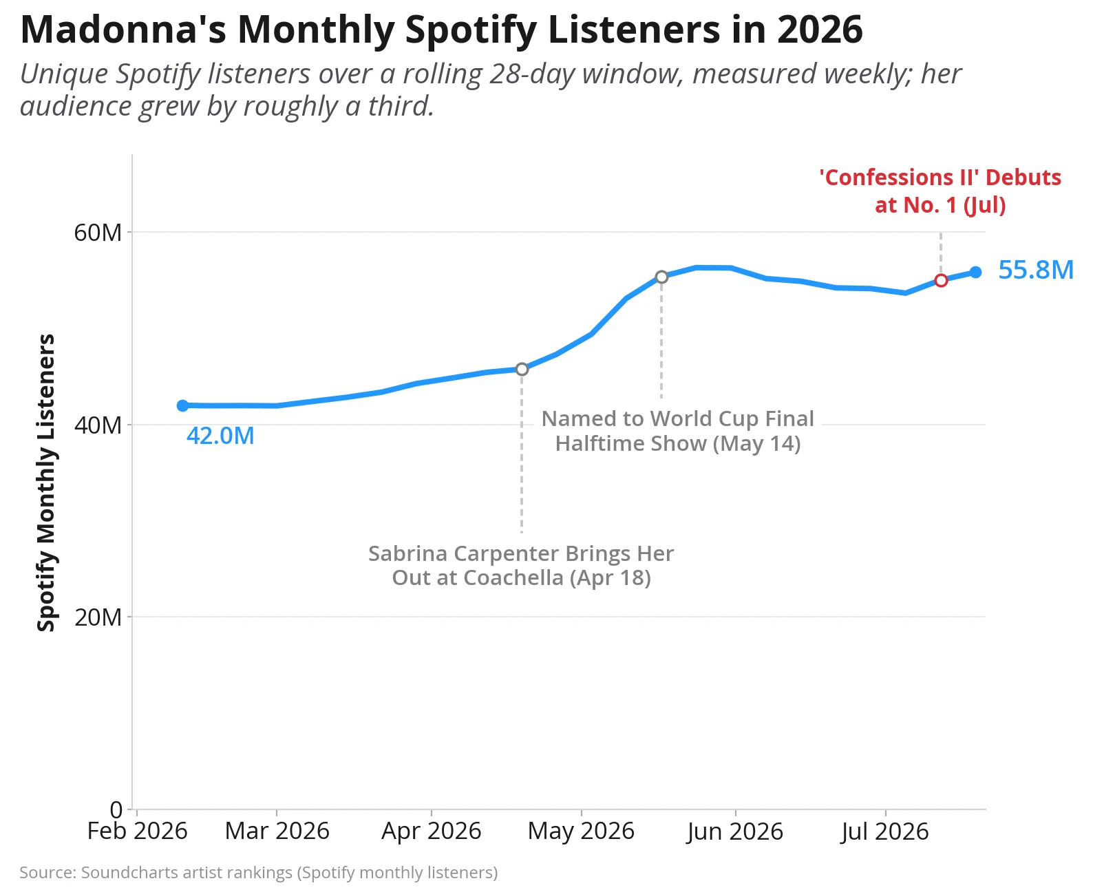 Line chart of Madonna's Spotify monthly listeners in 2026, rising from 42.0 million in February to 55.8 million in July.