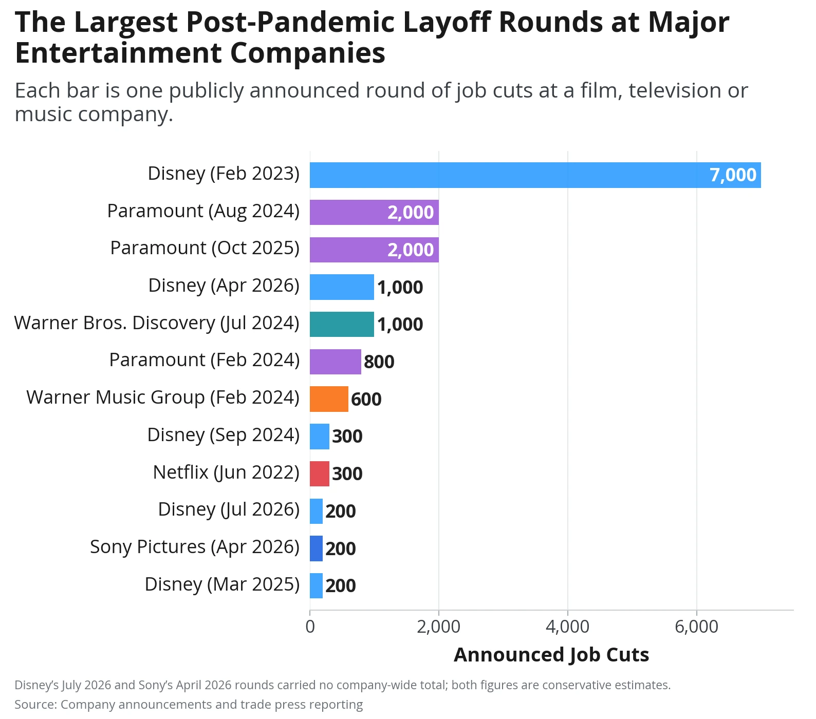 Bar chart of the largest post-pandemic layoff rounds at major entertainment companies, led by Disney's 7,000 cuts in February 2023 and Paramount rounds of 2,000 in August 2024 and October 2025.