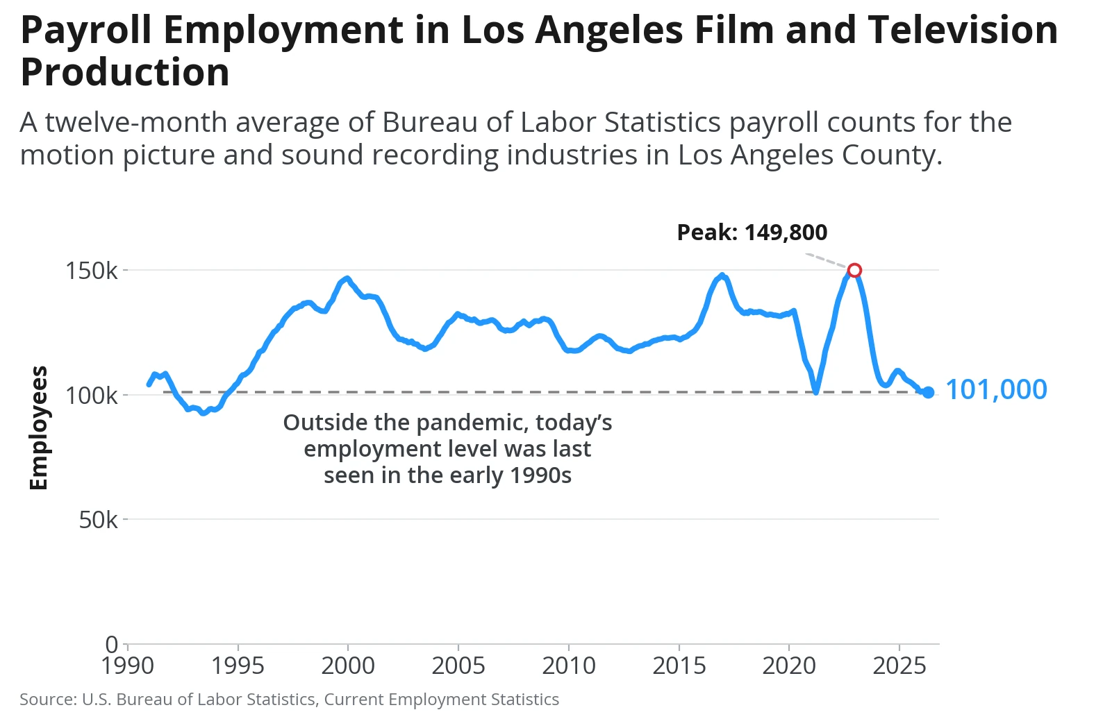 Line chart of payroll employment in Los Angeles film and television production since 1990, peaking at 149,800 and now at 101,000, a level last seen outside the pandemic in the early 1990s.