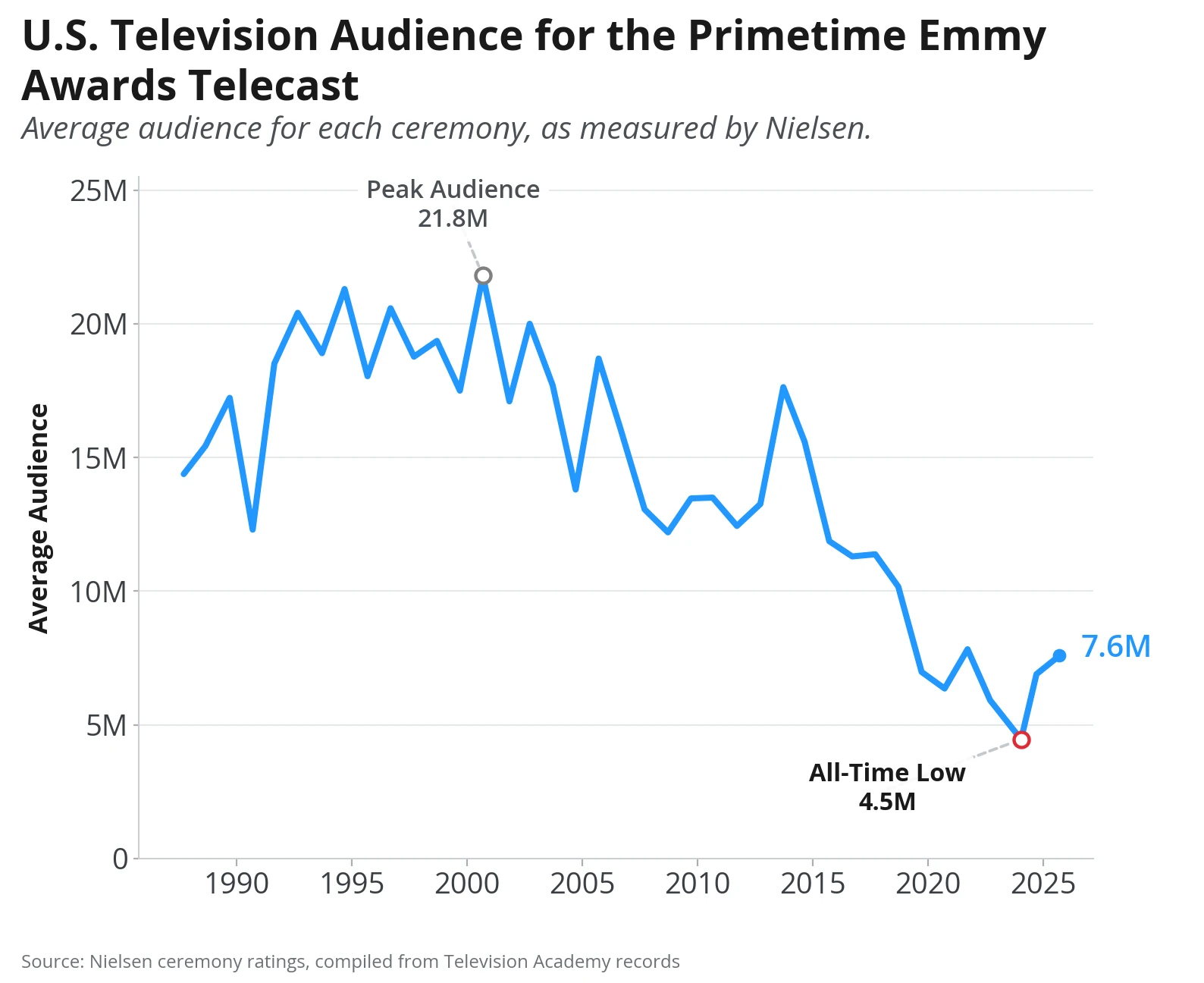 Line chart of the U.S. TV audience for the Primetime Emmy Awards, from a peak of 21.8 million to an all-time low of 4.5 million, recovering slightly to 7.6 million.