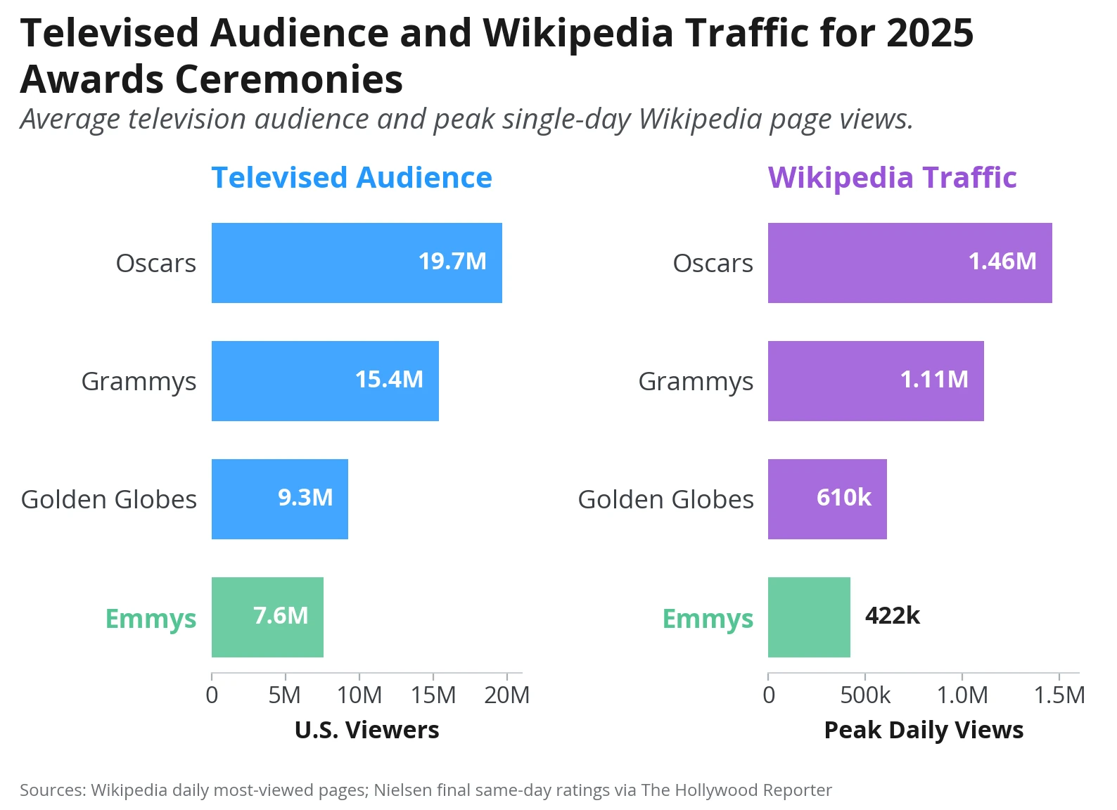 Paired bar charts for 2025 award ceremonies: Oscars 19.7 million viewers and 1.46 million peak Wikipedia views, Grammys 15.4 million and 1.11 million, Golden Globes 9.3 million and 610k, Emmys 7.6 million and 422k.