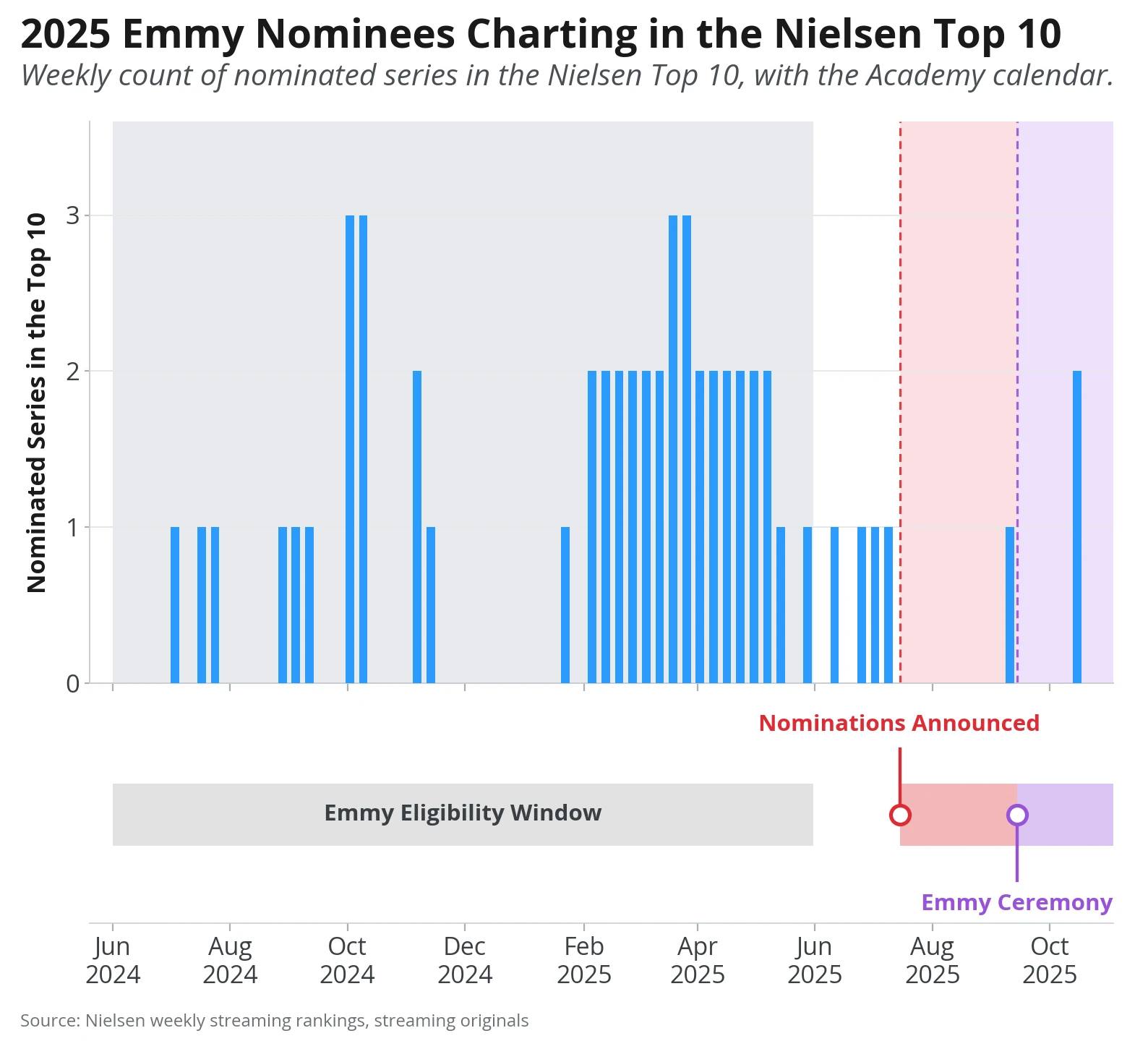 Weekly count of 2025 Emmy-nominated series in the Nielsen streaming Top 10, with appearances clustered inside the eligibility window and almost none after nominations or the ceremony.