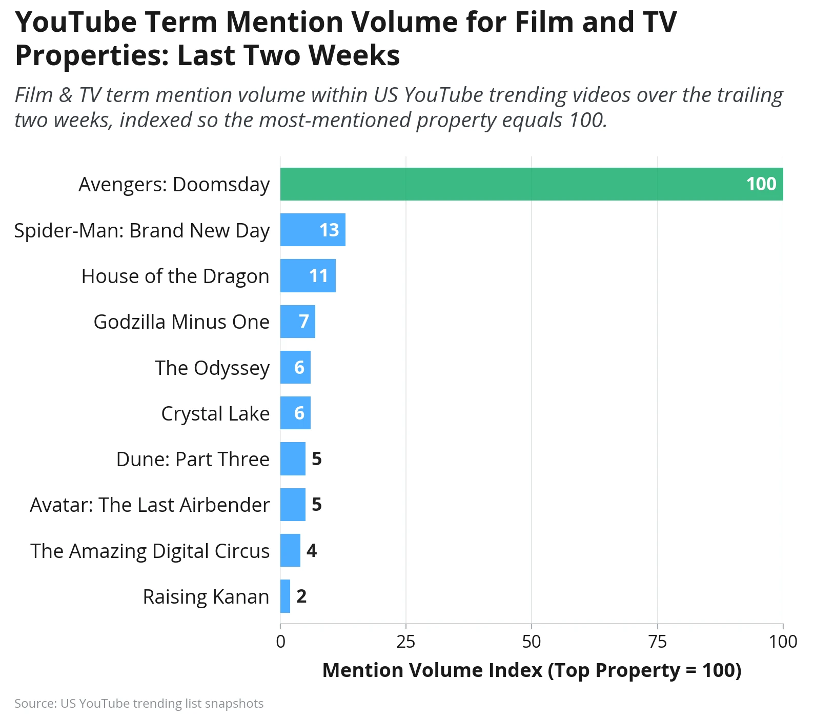 Bar chart of film and TV mention volume in U.S. YouTube trending videos over two weeks: Avengers: Doomsday 100, Spider-Man: Brand New Day 13, House of the Dragon 11.