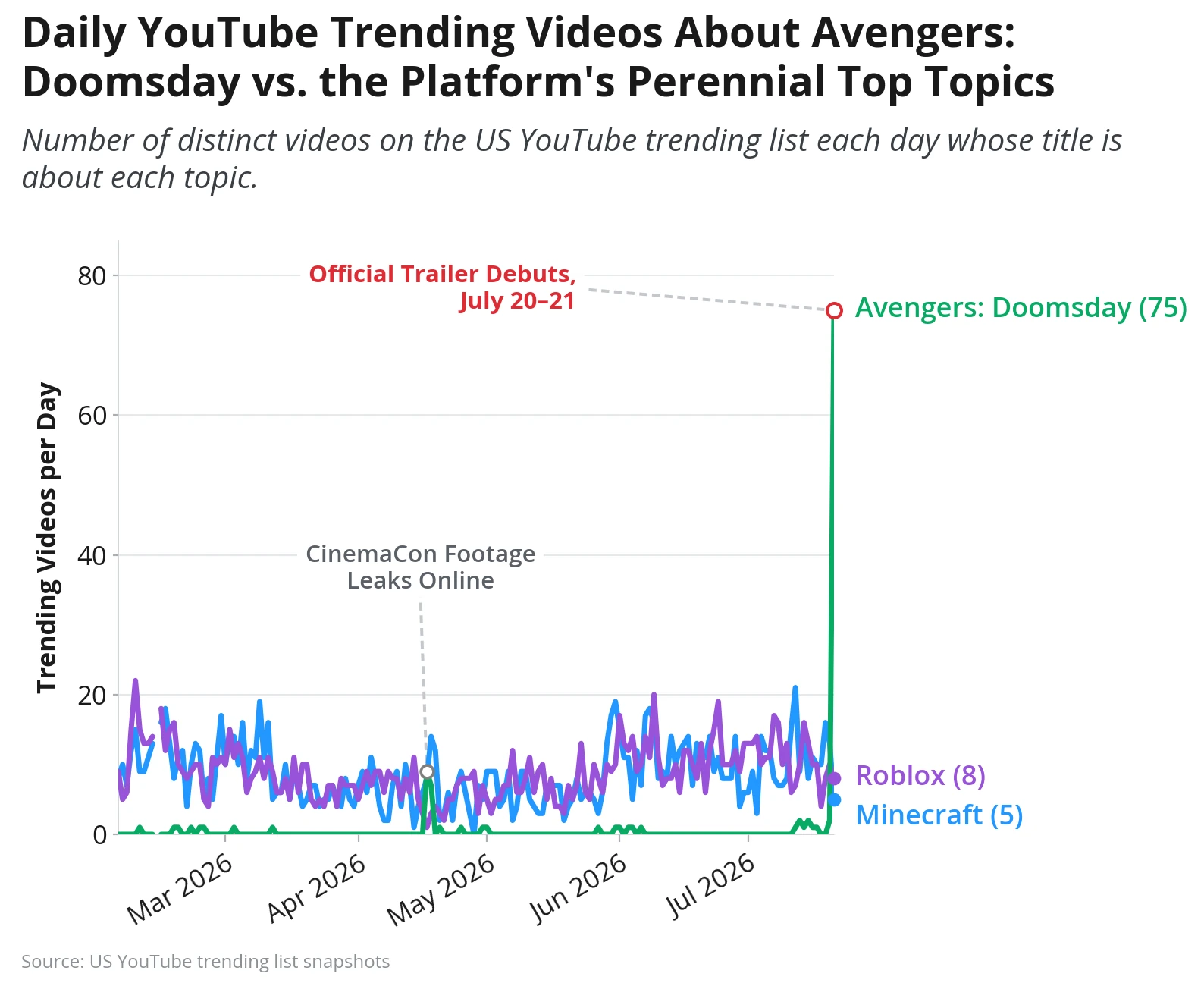 Line chart of daily U.S. YouTube trending videos about Avengers: Doomsday versus Roblox and Minecraft, spiking to 75 Doomsday videos when the official trailer debuted July 20–21.