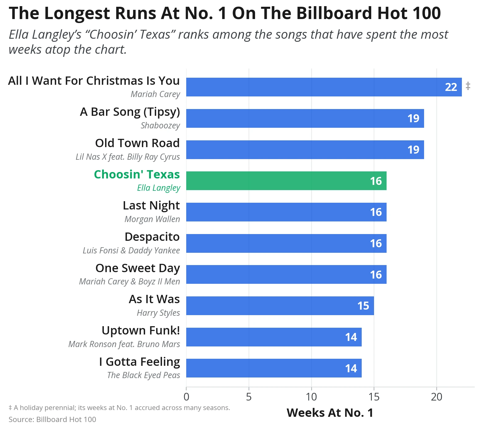 Bar chart of the longest runs at No. 1 on the Billboard Hot 100: All I Want for Christmas Is You 22 weeks, A Bar Song (Tipsy) and Old Town Road 19, Choosin' Texas 16.