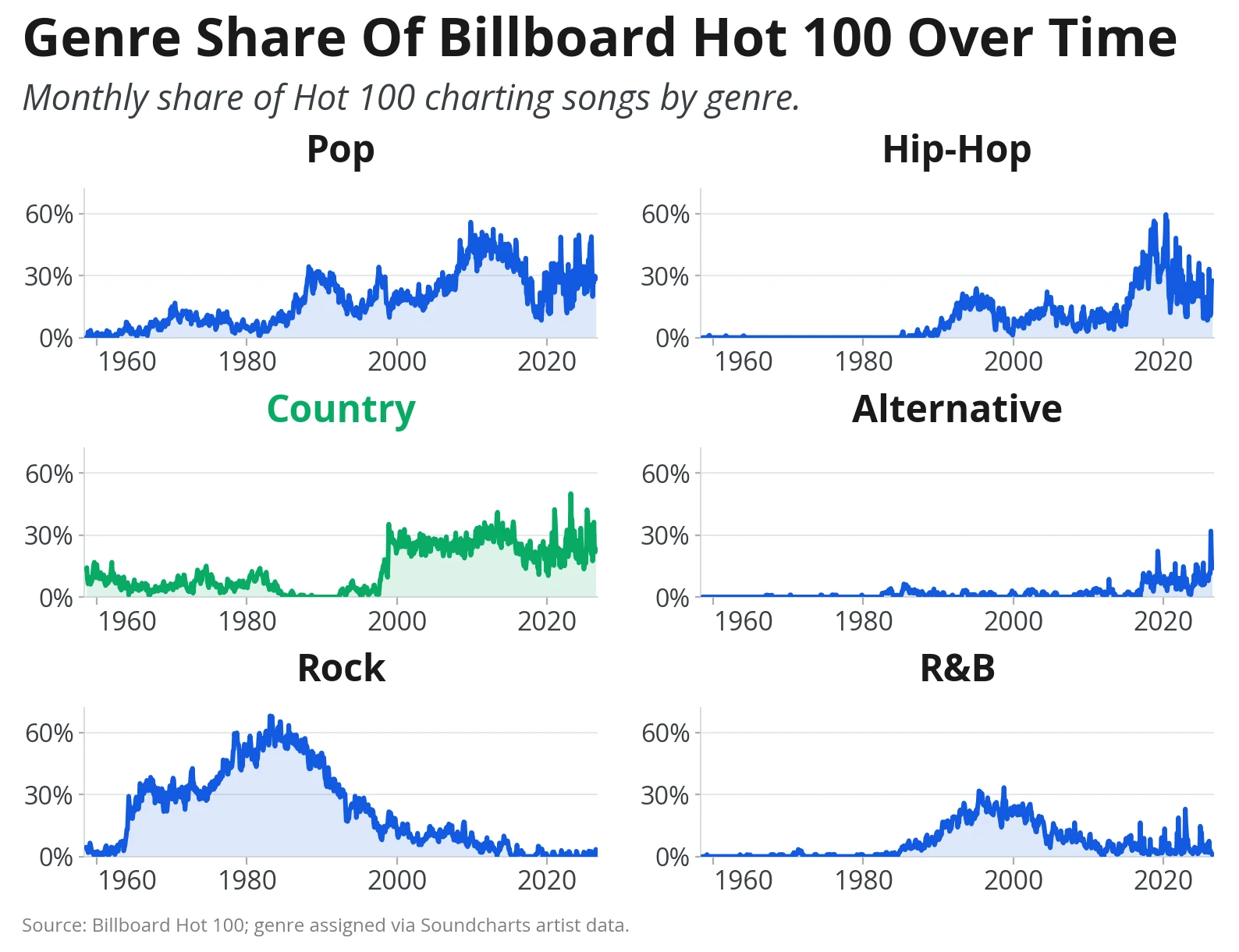 Small-multiple line charts of genre share of Billboard Hot 100 songs since 1960, with country rising sharply since 2000. Links to the story.