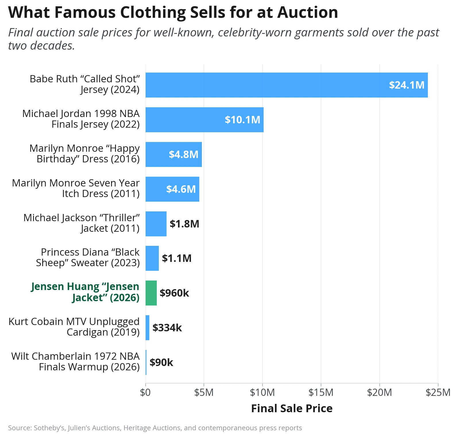 Bar chart of final auction prices for famous clothing: Babe Ruth's Called Shot jersey $24.1 million, Michael Jordan's 1998 Finals jersey $10.1 million, Jensen Huang's jacket $960k.
