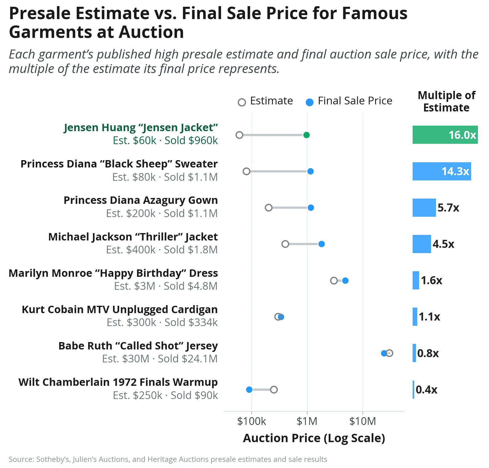 Dot chart comparing presale estimates and final sale prices of famous garments; Jensen Huang's jacket sold for 16 times its estimate.