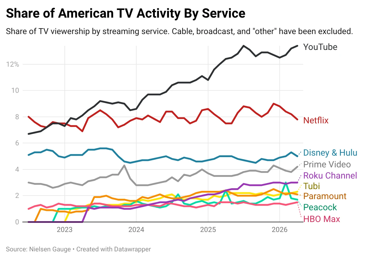 Line chart of share of American TV viewing by streaming service since 2022: YouTube climbs to about 13%, while Netflix slips to about 8% in 2026, ahead of Disney & Hulu, Prime Video and the Roku Channel.