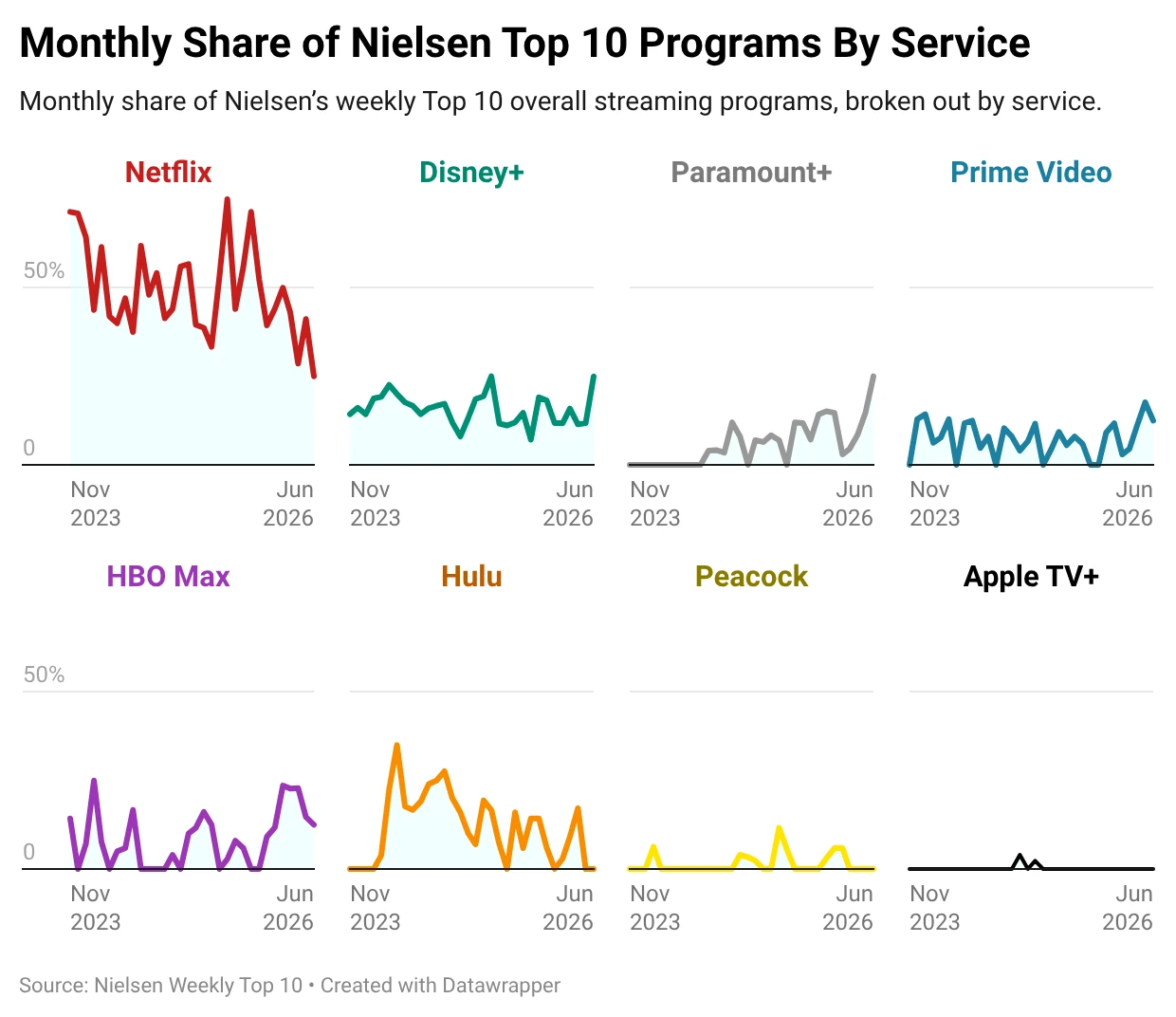 Small-multiple charts of each service's monthly share of Nielsen's weekly streaming Top 10 from November 2023 to June 2026, with Netflix's share falling in recent months.