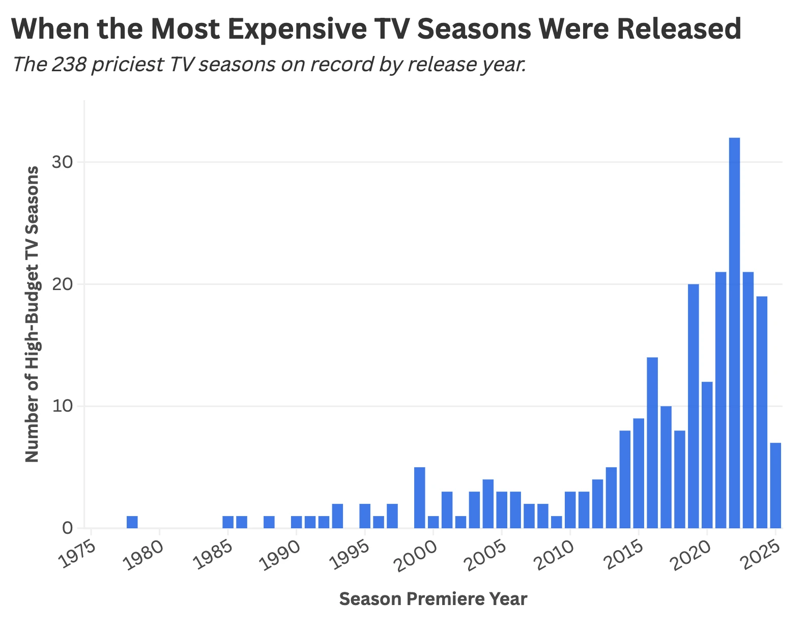 Bar chart of the 238 priciest TV seasons on record by premiere year, peaking at more than 30 seasons in 2022 and dropping sharply in 2025.