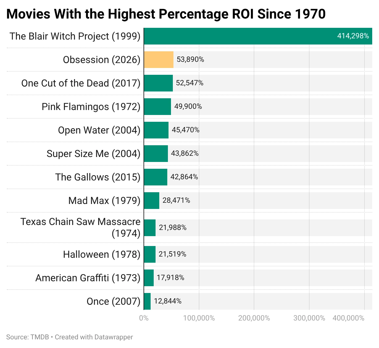 Bar chart of the movies with the highest percentage ROI since 1970: The Blair Witch Project at 414,298%, Obsession (2026) at 53,890%, One Cut of the Dead at 52,547%.