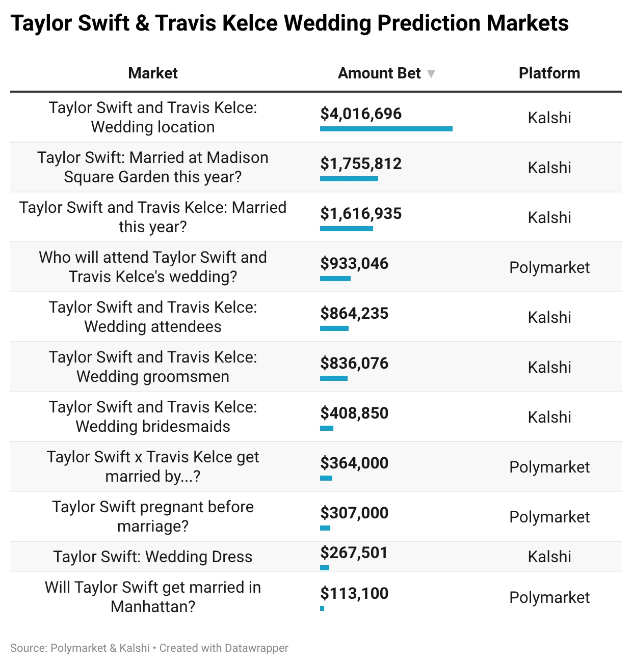 Table of Taylor Swift and Travis Kelce wedding prediction markets by amount bet, led by a $4,016,696 Kalshi market on the wedding location.