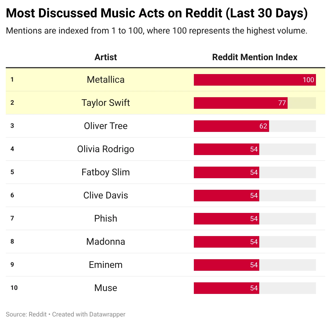Table of the most discussed music acts on Reddit over the last 30 days, indexed 1 to 100: Metallica 100, Taylor Swift 77, Oliver Tree 62.
