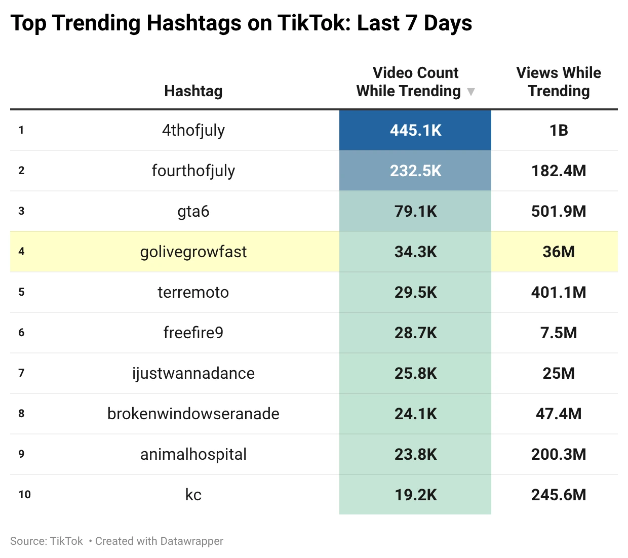 Table of TikTok's top trending hashtags over the last seven days, with #golivegrowfast fourth at 34.3K videos and 36M views.