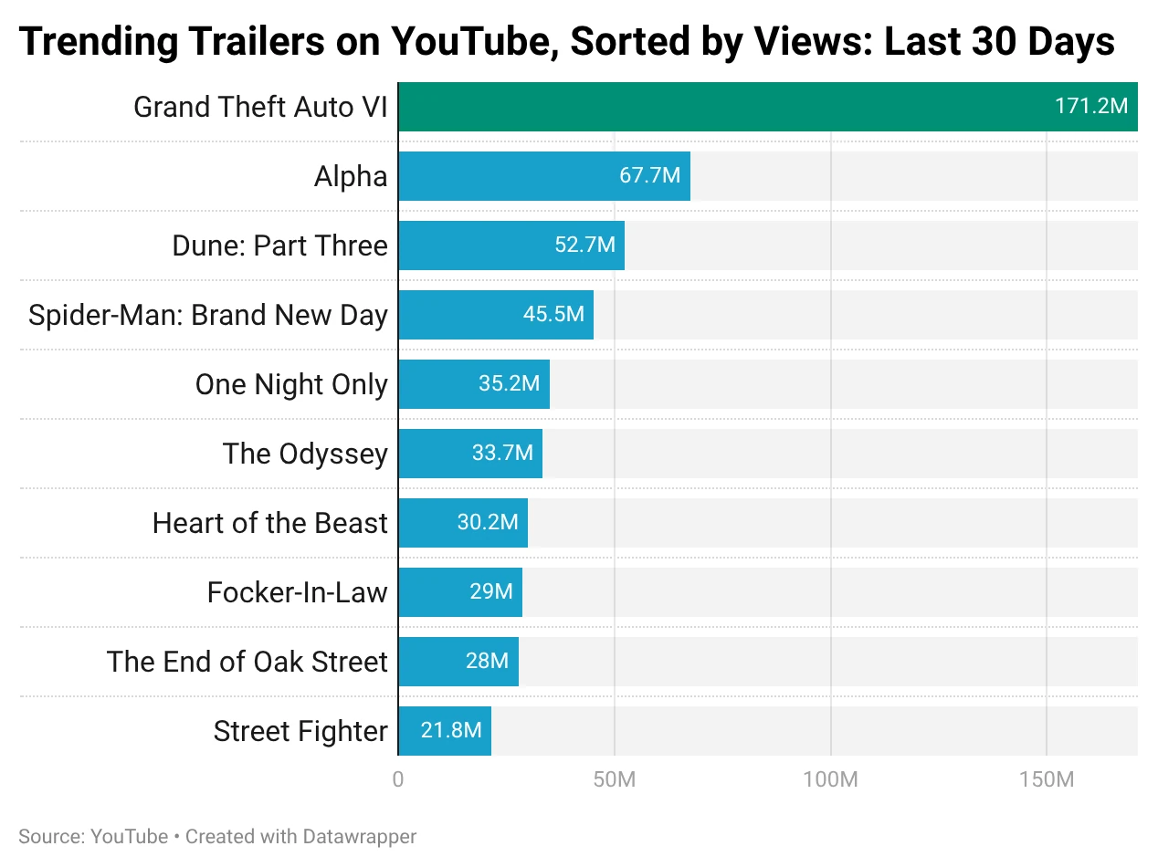 Bar chart of trending trailers on YouTube by views over the last 30 days: Grand Theft Auto VI leads with 171.2M, ahead of Alpha at 67.7M.