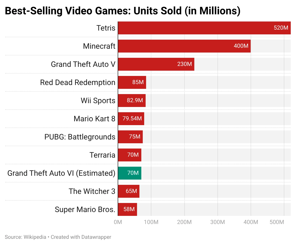 Bar chart of best-selling video games in millions of units: Tetris 520M, Minecraft 400M, Grand Theft Auto V 230M, with Grand Theft Auto VI estimated at 70M.