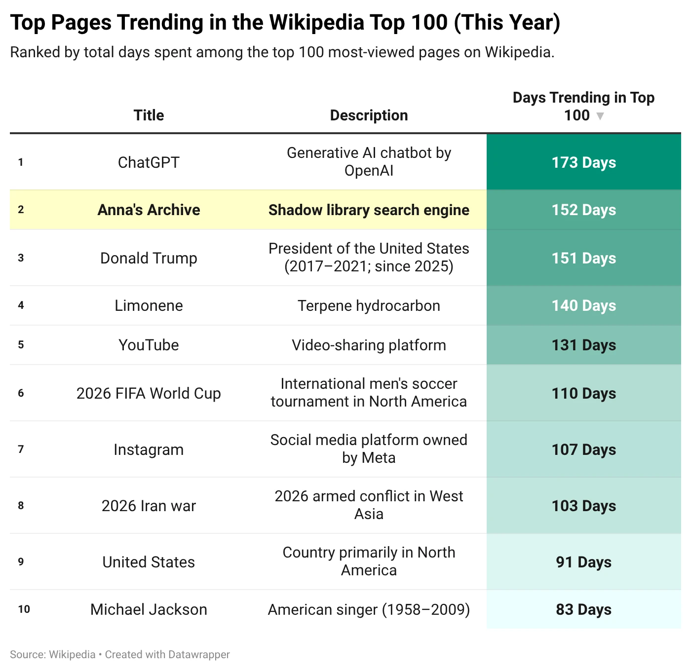 Table of pages trending in the Wikipedia Top 100 this year: ChatGPT 173 days, Anna's Archive 152 days, Donald Trump 151 days.