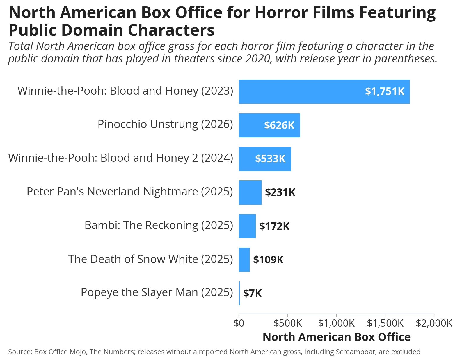 Bar chart of North American box office for horror films featuring public domain characters, led by Winnie-the-Pooh: Blood and Honey at $1,751K.